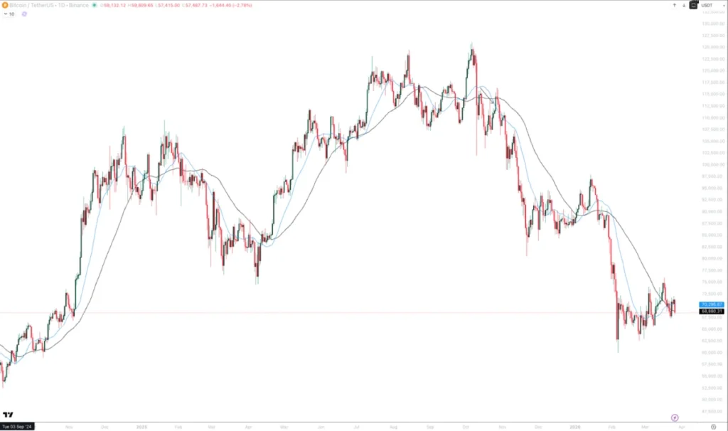Bitcoin Consolidates Below $70,000 Amid Geopolitical Tensions and Institutional Inflows