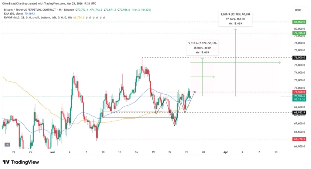 Bitcoin Eyes $80,000 as Key Pivot at $71,500 Tests Market Resolve