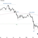 Bitcoin Searches for Equilibrium at $70,000 Amid Rising Crude Oil Prices and Tanking Stock Markets, Fueling Inflation Worries