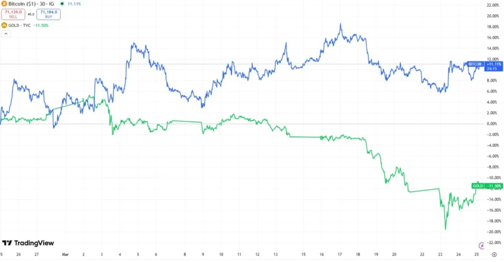 Bitcoin’s Safe Haven Narrative Tested Amidst Iran Conflict and Shifting Market Dynamics