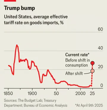 Global Trade Tensions Propel Markets on Wild Rollercoaster Ride as Tariffs Reshape Economic Landscape