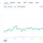 Tokenized Gold Emerges as Dominant Weekend Price Discovery Mechanism as Traditional Markets Close
