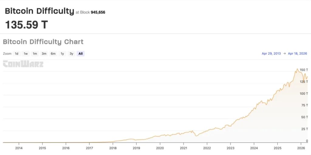 Bitcoin Mining Difficulty Declines Amidst Record Asset Sales by Public Mining Firms