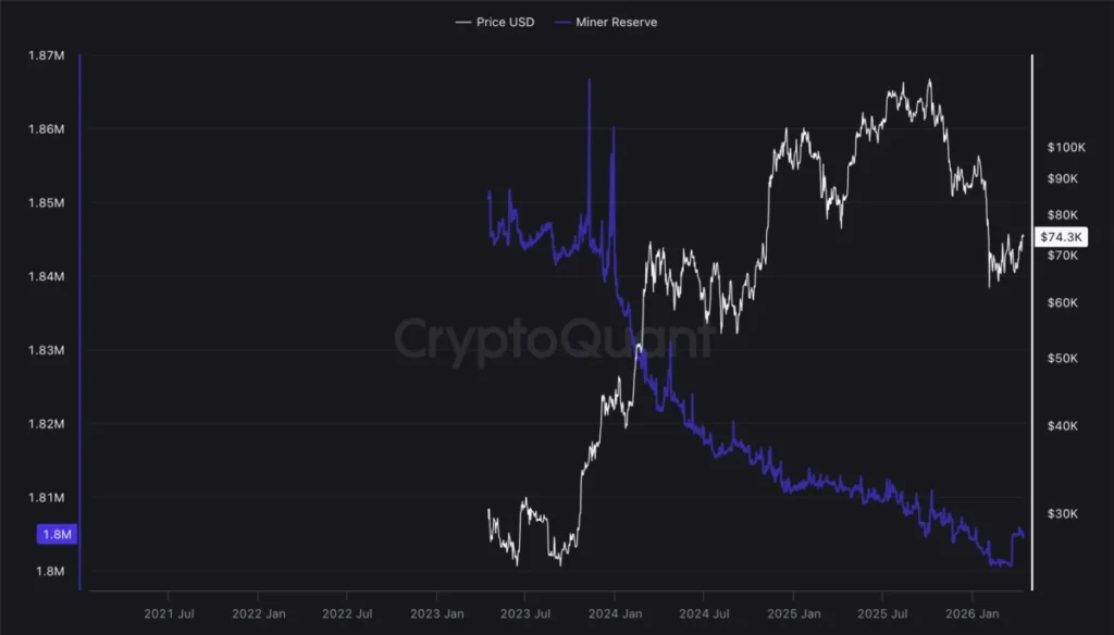 Publicly Traded Bitcoin Miners Sell Record 32,000 BTC in Q1 2026 Amidst Profitability Squeeze